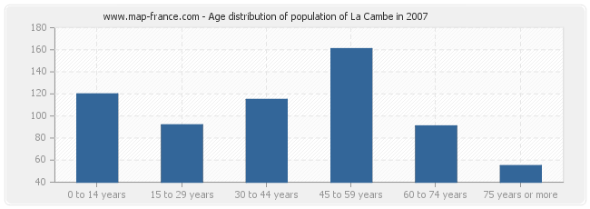 Age distribution of population of La Cambe in 2007